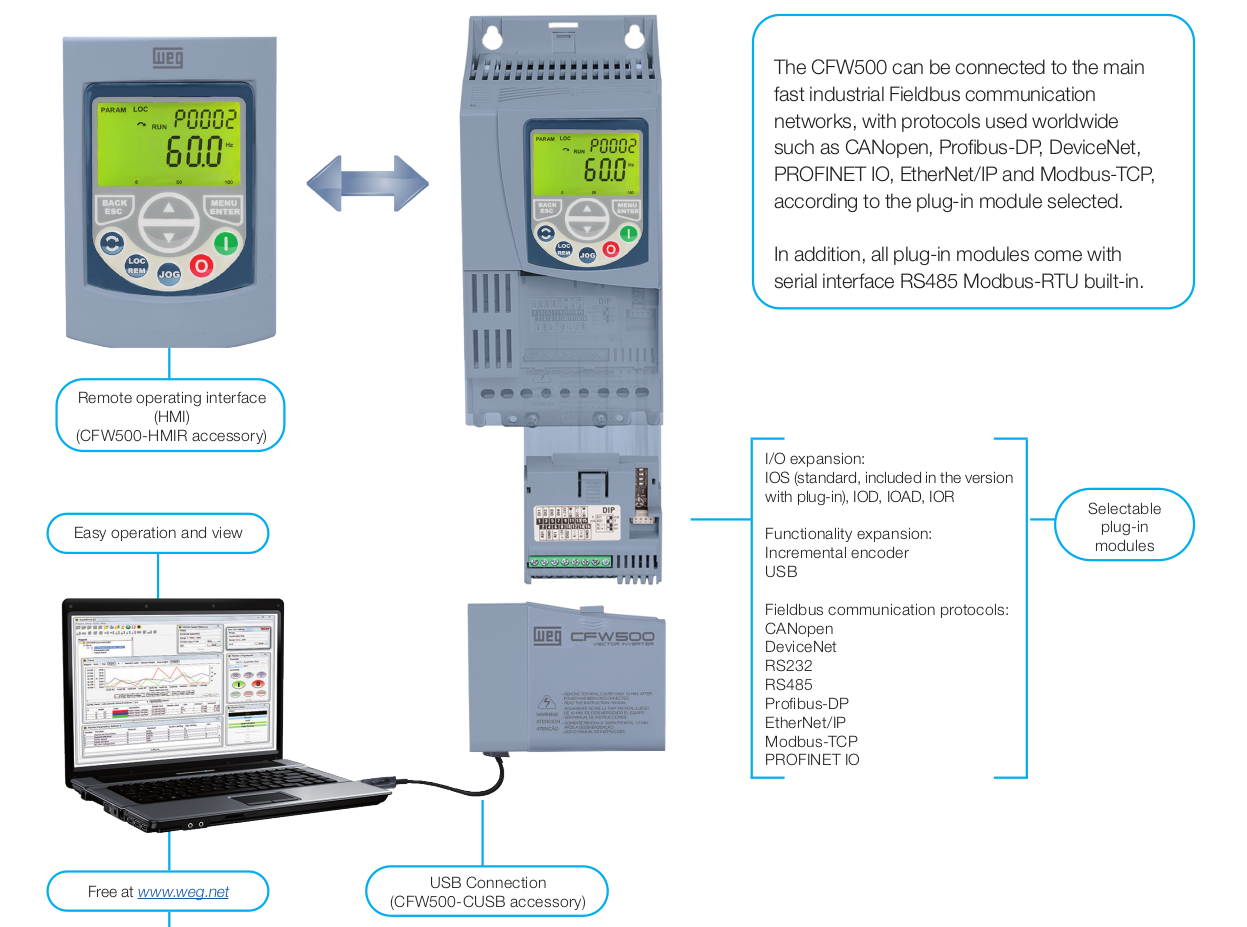 Weg CFW500 connectivity